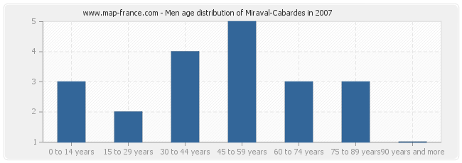 Men age distribution of Miraval-Cabardes in 2007