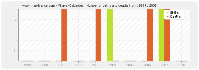 Miraval-Cabardes : Number of births and deaths from 1999 to 2008