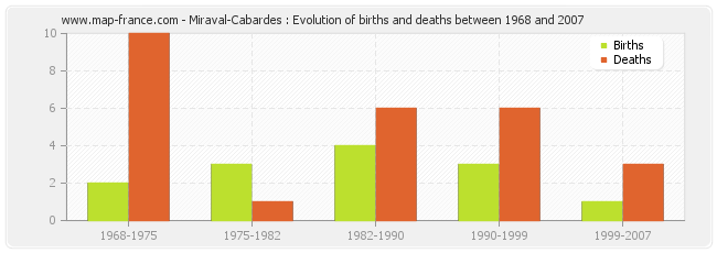 Miraval-Cabardes : Evolution of births and deaths between 1968 and 2007