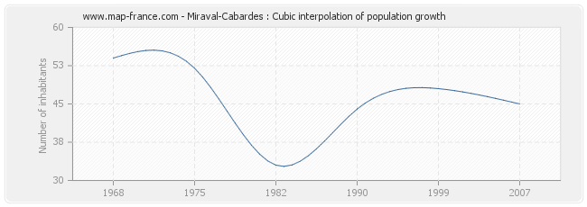 Miraval-Cabardes : Cubic interpolation of population growth