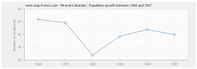 Population Miraval-Cabardes