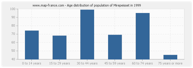 Age distribution of population of Mirepeisset in 1999