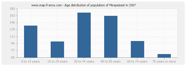 Age distribution of population of Mirepeisset in 2007