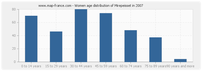 Women age distribution of Mirepeisset in 2007