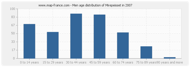 Men age distribution of Mirepeisset in 2007