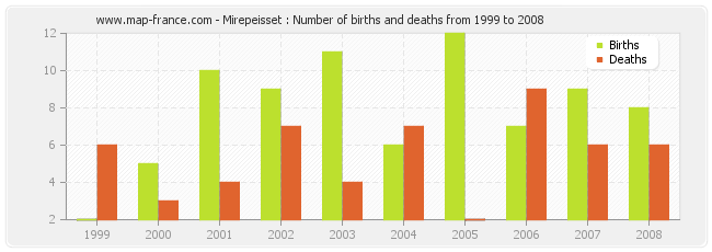 Mirepeisset : Number of births and deaths from 1999 to 2008