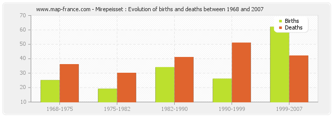 Mirepeisset : Evolution of births and deaths between 1968 and 2007