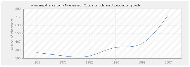 Mirepeisset : Cubic interpolation of population growth