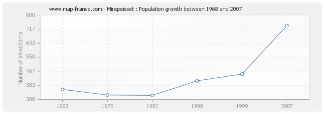 Population Mirepeisset