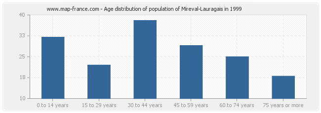 Age distribution of population of Mireval-Lauragais in 1999