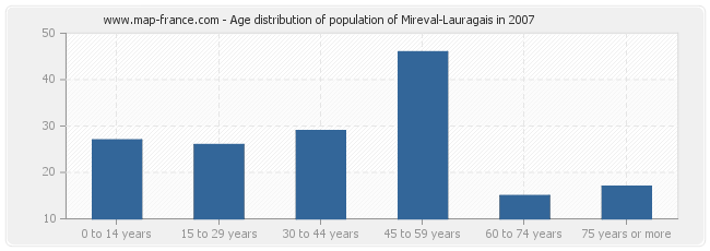 Age distribution of population of Mireval-Lauragais in 2007