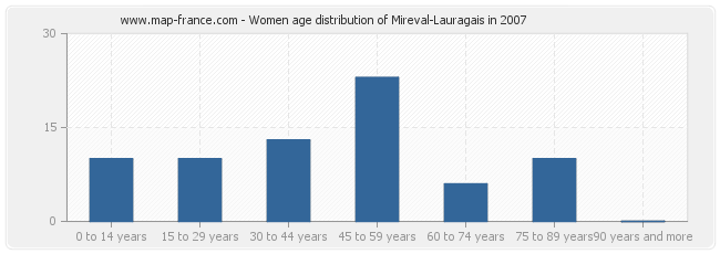 Women age distribution of Mireval-Lauragais in 2007