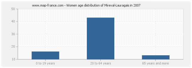 Women age distribution of Mireval-Lauragais in 2007