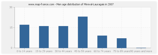 Men age distribution of Mireval-Lauragais in 2007