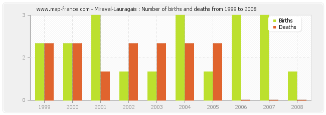 Mireval-Lauragais : Number of births and deaths from 1999 to 2008