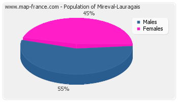 Sex distribution of population of Mireval-Lauragais in 2007