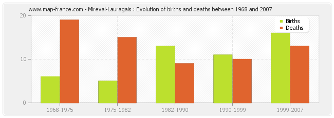 Mireval-Lauragais : Evolution of births and deaths between 1968 and 2007