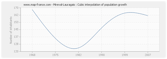 Mireval-Lauragais : Cubic interpolation of population growth