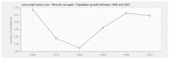 Population Mireval-Lauragais