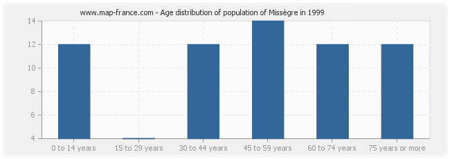 Age distribution of population of Missègre in 1999