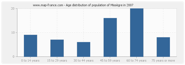 Age distribution of population of Missègre in 2007