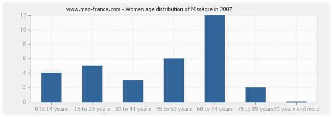 Women age distribution of Missègre in 2007