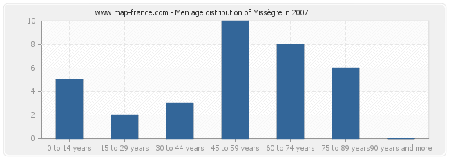 Men age distribution of Missègre in 2007