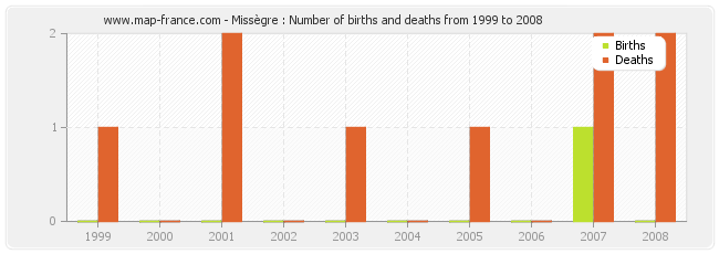 Missègre : Number of births and deaths from 1999 to 2008