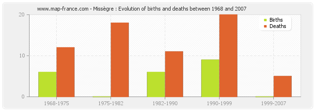 Missègre : Evolution of births and deaths between 1968 and 2007
