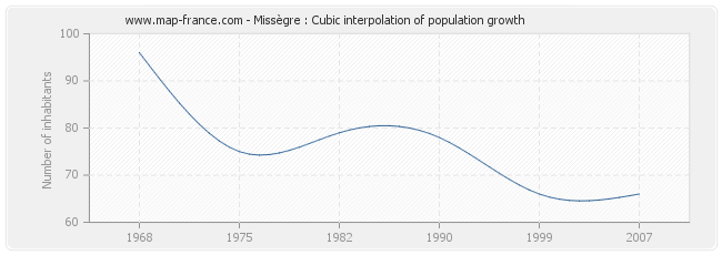 Missègre : Cubic interpolation of population growth