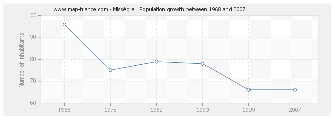 Population Missègre