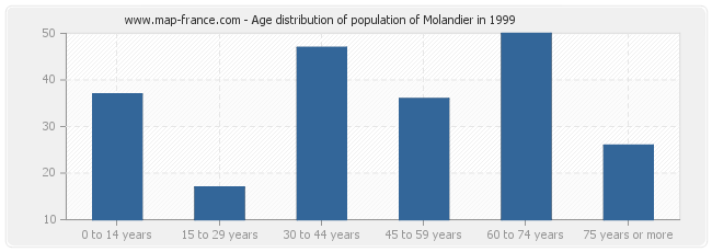 Age distribution of population of Molandier in 1999