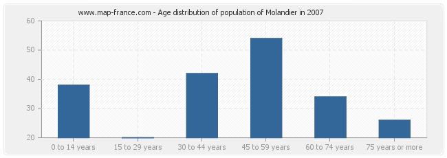 Age distribution of population of Molandier in 2007