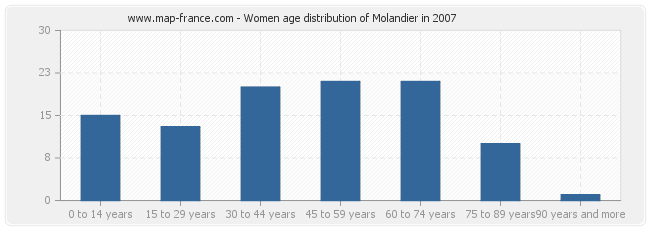 Women age distribution of Molandier in 2007