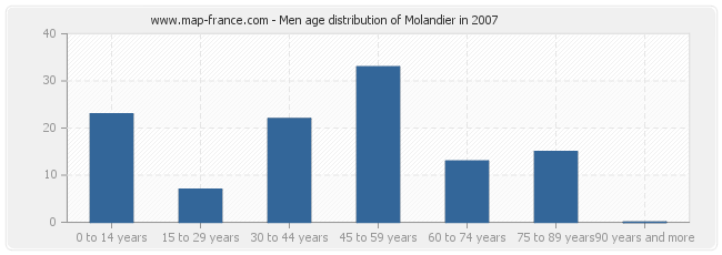 Men age distribution of Molandier in 2007