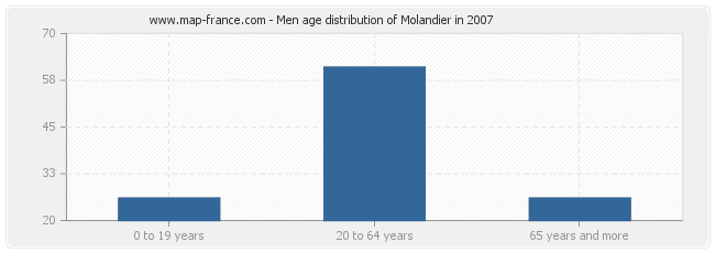 Men age distribution of Molandier in 2007