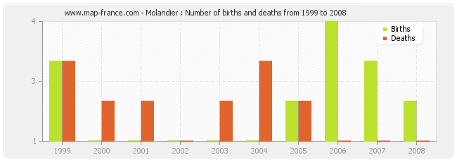 Molandier : Number of births and deaths from 1999 to 2008