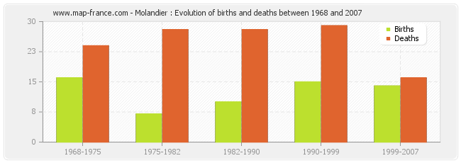 Molandier : Evolution of births and deaths between 1968 and 2007