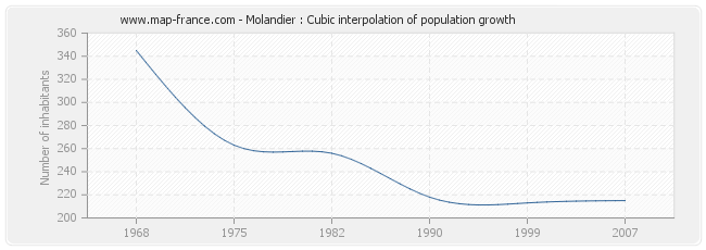 Molandier : Cubic interpolation of population growth