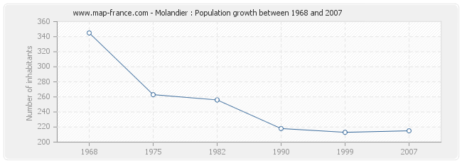 Population Molandier