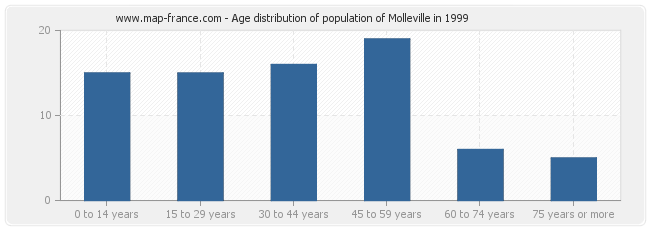 Age distribution of population of Molleville in 1999