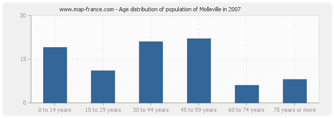 Age distribution of population of Molleville in 2007