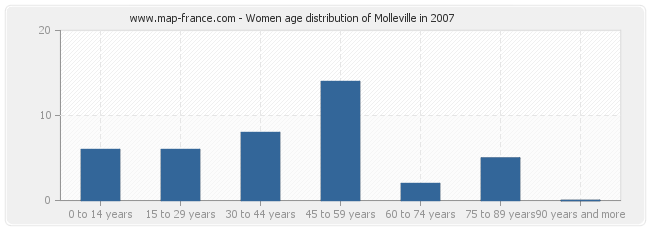 Women age distribution of Molleville in 2007