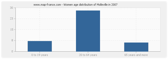 Women age distribution of Molleville in 2007