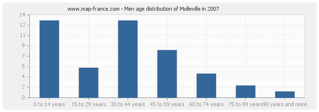 Men age distribution of Molleville in 2007