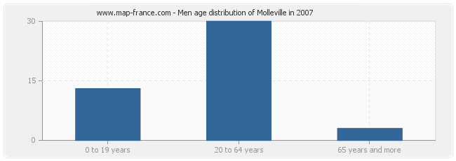 Men age distribution of Molleville in 2007