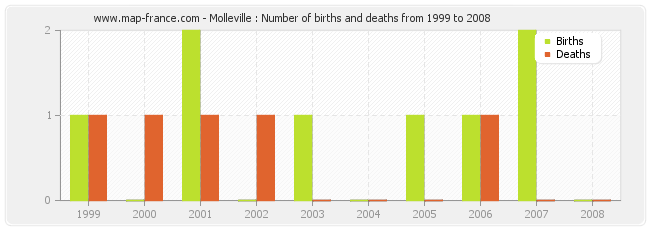 Molleville : Number of births and deaths from 1999 to 2008