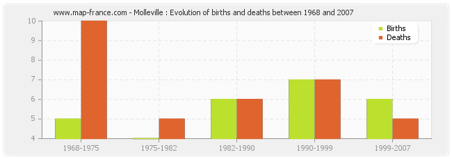 Molleville : Evolution of births and deaths between 1968 and 2007