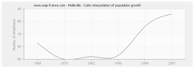 Molleville : Cubic interpolation of population growth