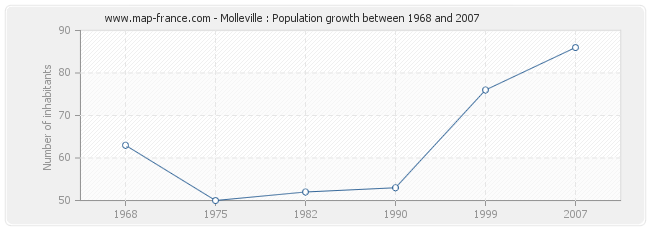 Population Molleville